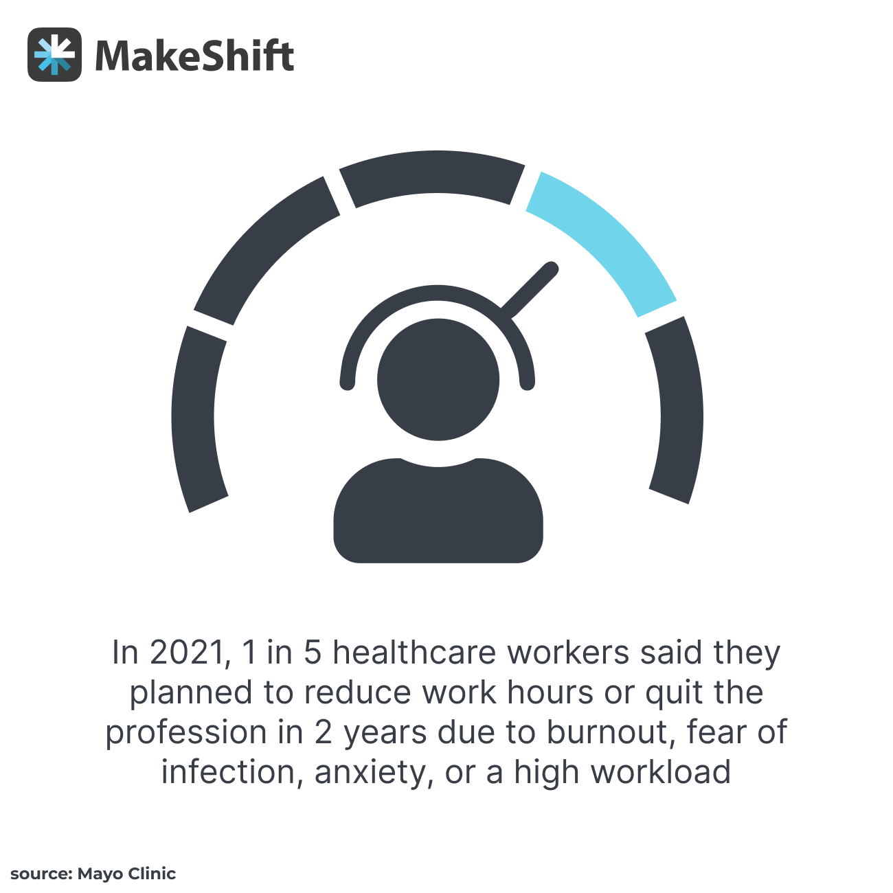 1 in 5 healthcare workers said they planned to cut back their work hours or leave the profession within the next 2 years