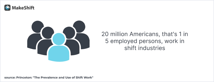 20 million Americans, 1 in 5 employed persons, work in shift industrie