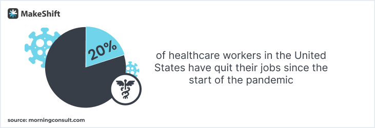 20% of healthcare workers in the United States have quit their jobs since the pandemic’s start