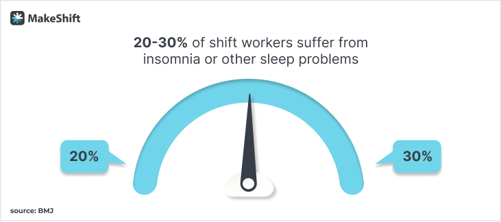 20-30% of shift workers suffer from insomnia or other sleep problems.