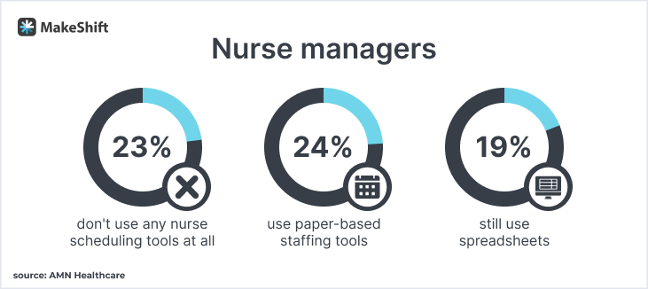 23% of nurse managers don’t use any nurse scheduling tools, 24% use paper-based staffing tools, and 19% still use spreadsheets