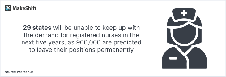 29 states will be unable to keep up with the demand for registered nurses in the next five years, as 900,000 are predicted to leave their positions permanently