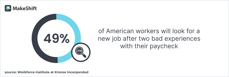 49% of American workers will look for a new job after two bad experiences with their paycheck