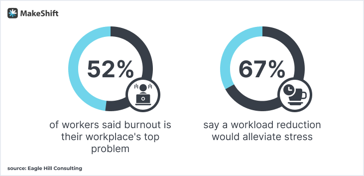 52% of workers said burnout is their workplaces top problem. 67% say a workload reduction would alleviate stress