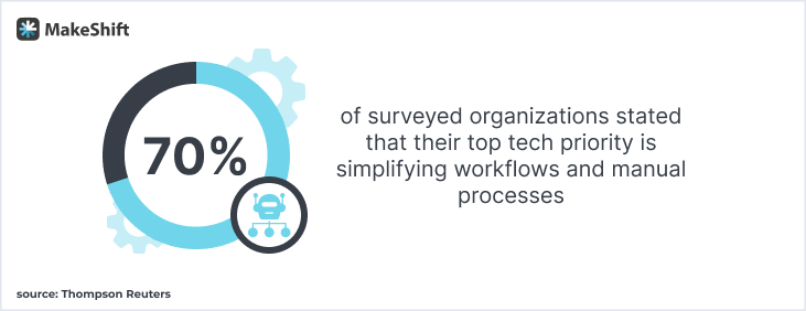 70% of surveyed organizations stated that their top tech priority is simplifying workflows and manual processes