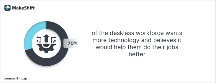 70% of the deskless workforce wants more technology and believes it would help them do their jobs better