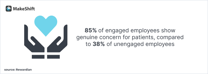 85% of engaged employees display a genuinely caring attitude toward patients, compared to only 38% of disengaged employees