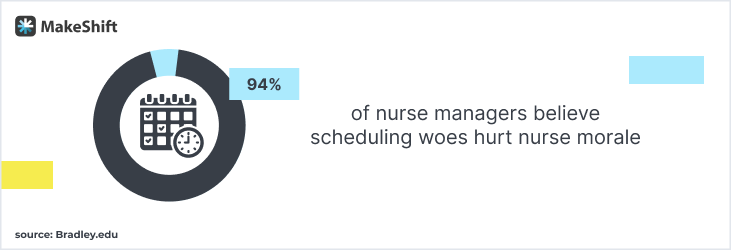 94% of nurse managers believe scheduling woes hurt nurse morale.