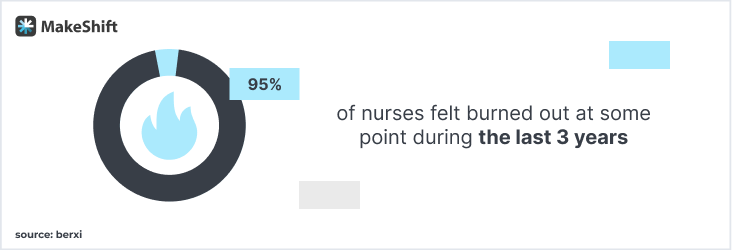 95% of nurses felt burned out at some point during the last 3 years.