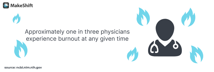 Approximately one in three physicians experience burnout at any given time