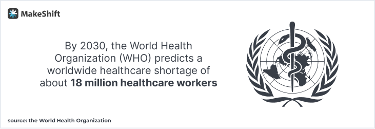 By 2030, the World Health Organization (WHO) predicts a worldwide healthcare shortage of about 18 million healthcare workers
