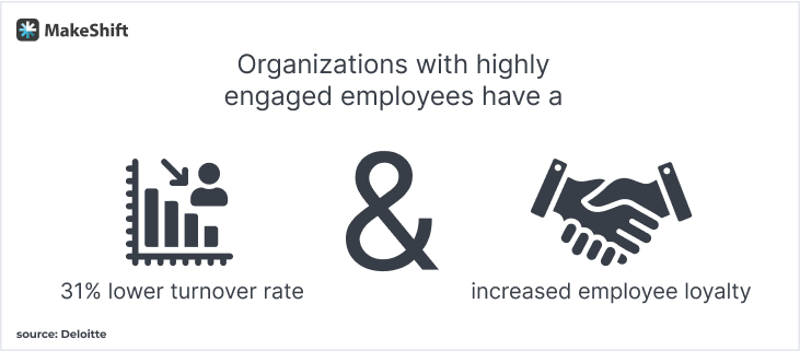 Companies with highly engaged employees have a 31% lower turnover rate and increased employee loyalty