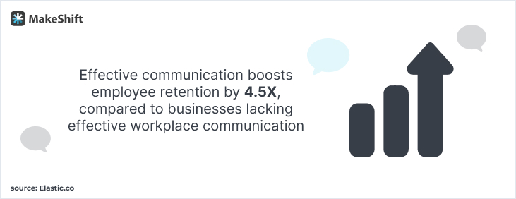 Effective communication boosts employee retention by 4.5 times compared to businesses lacking effective workplace communication