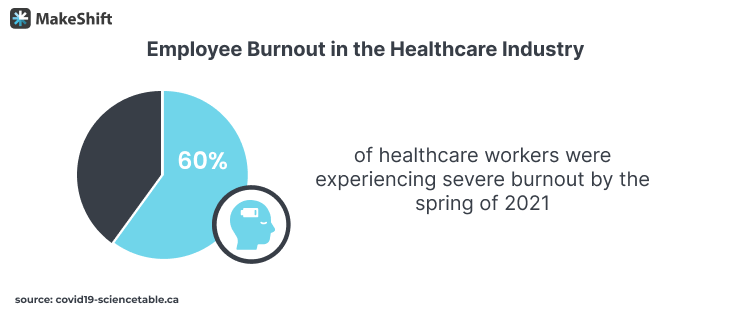 Employee Burnout in the Healthcare Industry