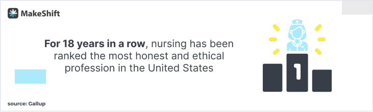 For 18 years in a row, nursing has been ranked the most honest and ethical profession in the United States.
