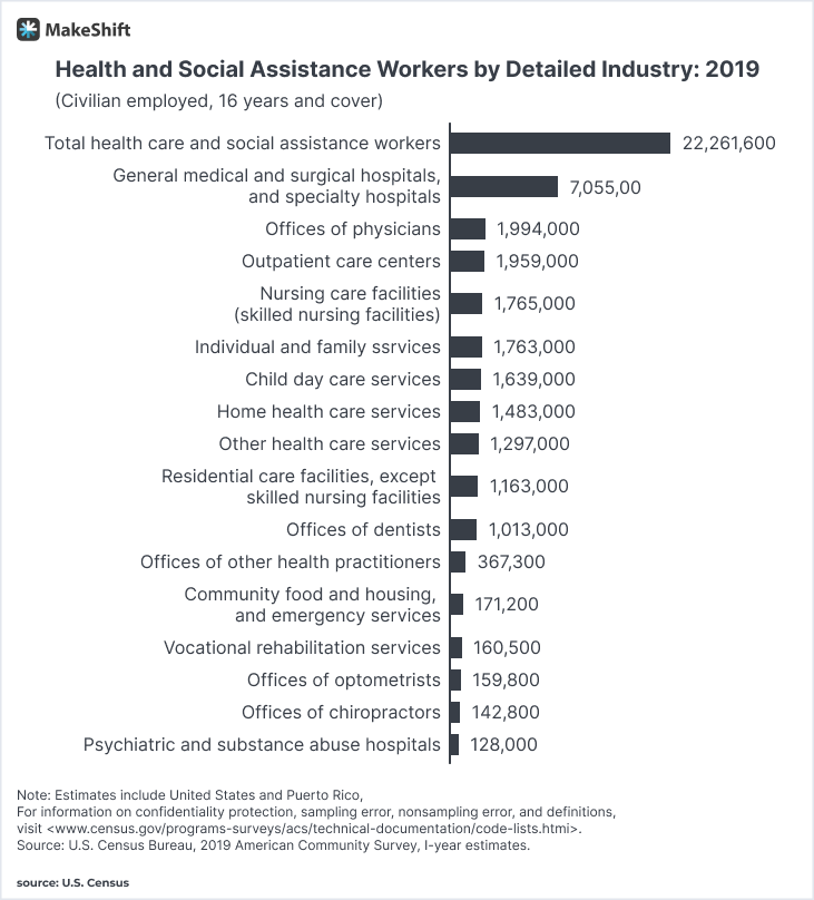 Health and social assistance workers by detailed industry