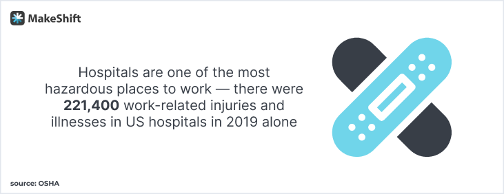 Hospitals are one of the most hazardous places to work — there were 221,400 work-related injuries and illnesses in US hospitals in 2019 alone