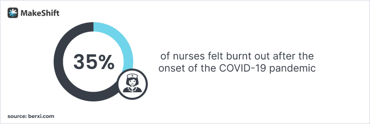 After COVID-19 healthcare burnout rates
