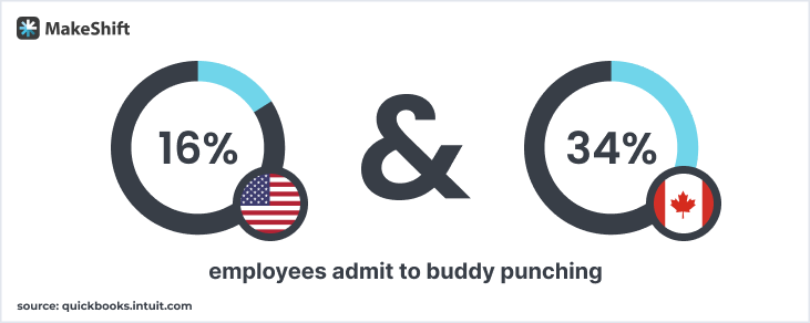 Buddy Punching Statistics