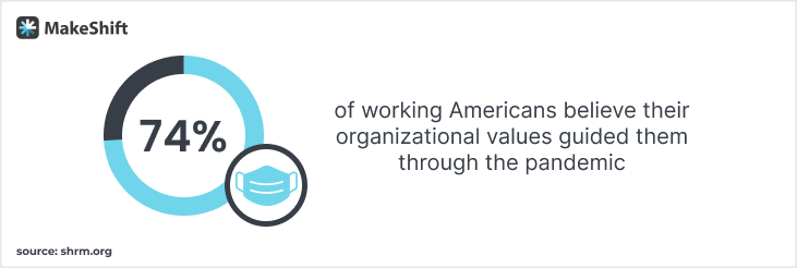 Organizational Values Impact Statistics