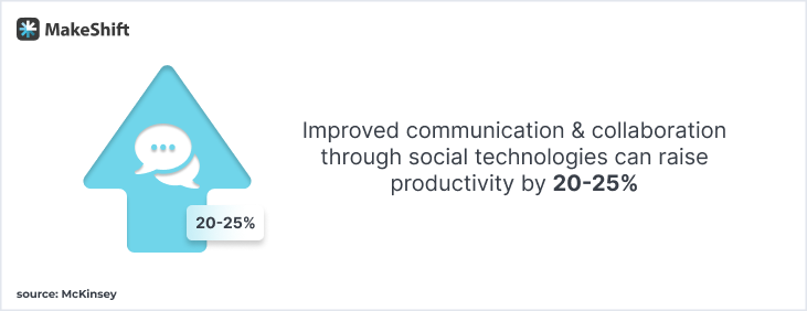 Improved communication & collaboration through social technologies can raise productivity by 20-25%