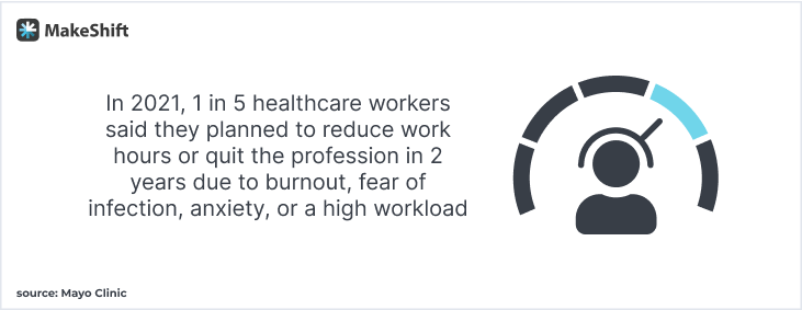 In 2021, 1 in 5 healthcare workers said they planned to reduce work hours or quit the profession in 2 years due to burnout, fear of infection, anxiety, or a high workload