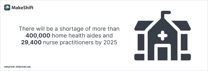 Mercer predicts that by 2025, there’ll be a shortage of more than 400,000 home health aides and 29,400 nurse practitioners