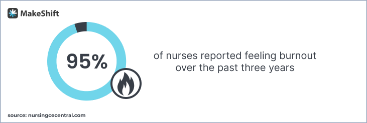 Nurse Burnout Statistics