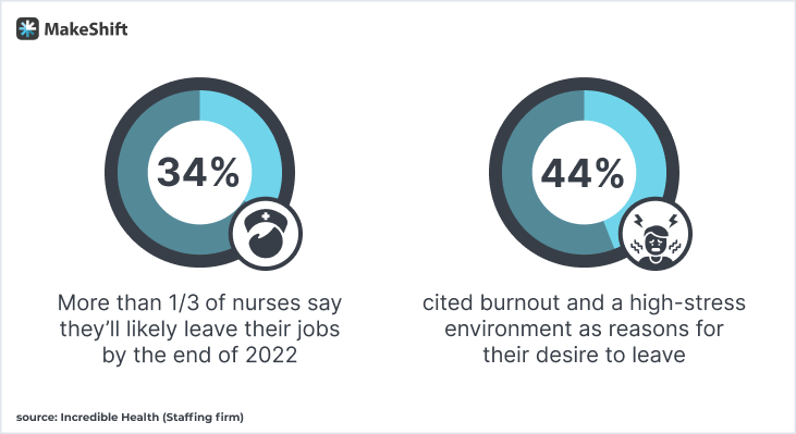 Nurse burnout statistics