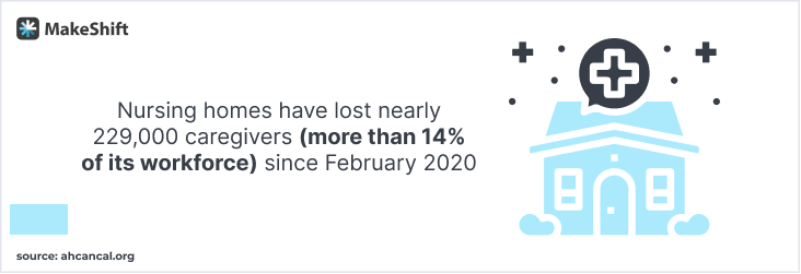 Nursing homes have lost nearly 229,000 caregivers (more than 14% of its workforce) since February 2020
