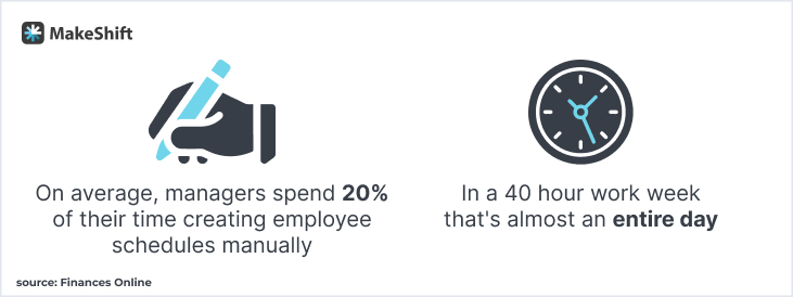 On average, managers spend 20% of their time manually creating employee schedules.  In a 40-hour work week, that’s almost a full day each week consumed by schedule management