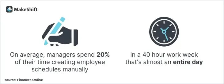 On_average,_managers_spend_20__of_their_time_manually_creating_employee_schedules.__In_a_40-hour_work_week,_that’s_almost_a_full_day_each_week_consumed_by_schedule_management