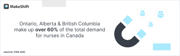 Ontario, Alberta & British Columbia make up over 60% of the total demand for nurses in Canada