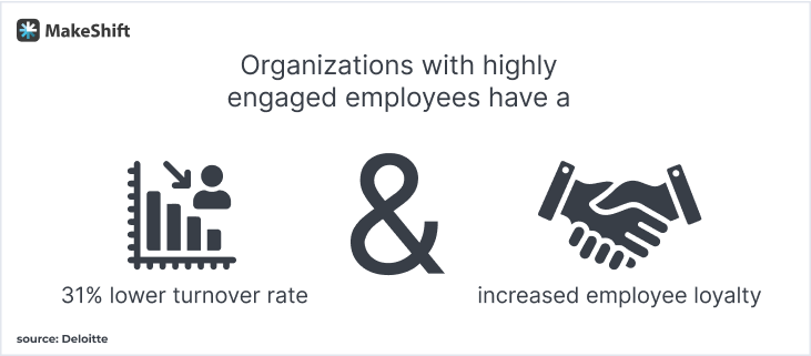 Organizations with highly engaged employees have a 31% lower turnover rate & increased employee loyalty