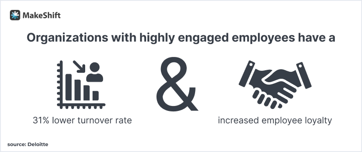Organizations with highly engaged employees have a 31% lower turnover rate and increased employee loyalty