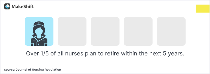 Over 1/5 of all nurses plan to retire within the next 5 years