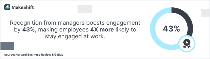 Recognition from managers boosts engagement by 43%, making employees 4 times more likely to stay engaged at work.