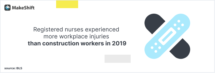 Registered nurses experienced more workplace injuries than construction workers in 2019.
