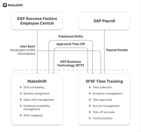 SAP® SuccessFactors® + MakeShift for scheduling + SAP® SuccessFactors® Time Tracking