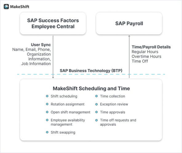 SAP® SuccessFactors® + MakeShift