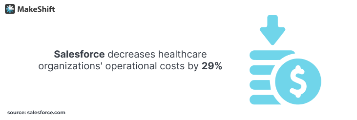 Salesforce claims to help healthcare organizations decrease operational costs by 29%, increase application deployment by 32%, and increase the response rate to key stakeholders by 33%