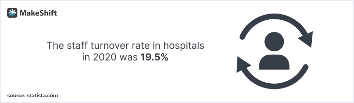 Staff turnover rate