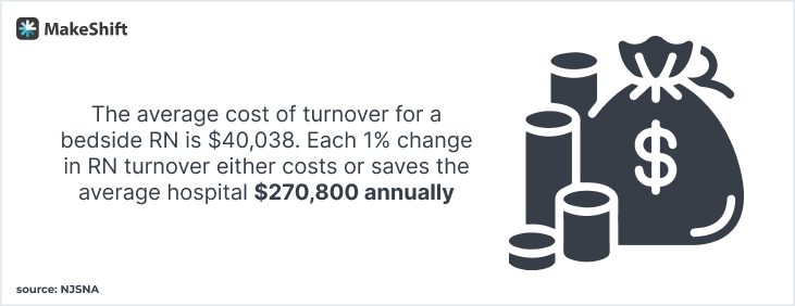 The average cost of turnover for a bedside RN is $40,038. Each 1% change in RN turnover either costs or saves the average hospital $270,800 annually