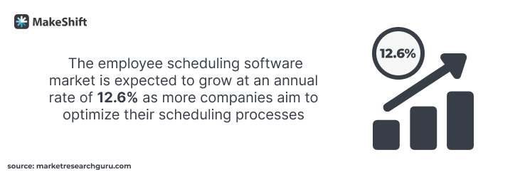 The employee scheduling software market is on track to grow at a yearly rate of 12.6% as more companies optimize their scheduling processes