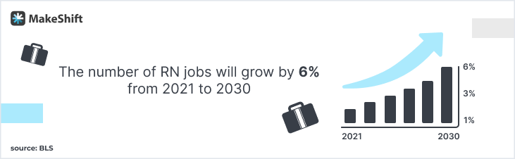 The number of RN jobs will grow by 6% from 2021 to 2030