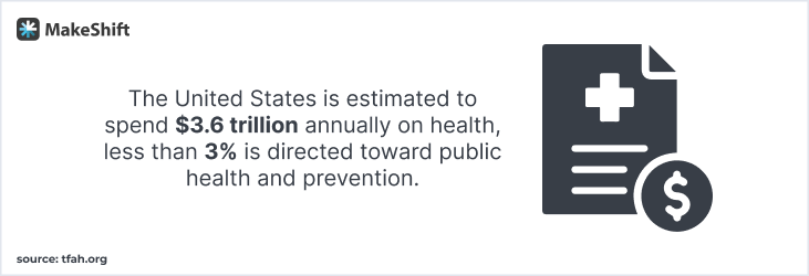 While the United States is estimated to spend $3.6 trillion annually on health, less than 3% is directed toward public health and prevention