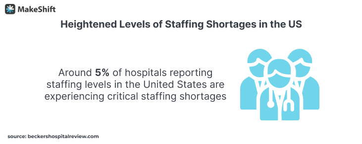Heightened Levels of Staffing Shortages in the US