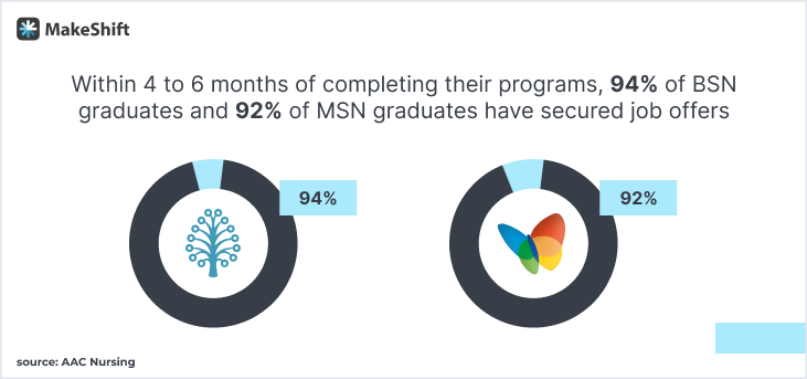 Within 4 to 6 months of completing their programs, 94% of BSN graduates and 92% of MSN graduates have secured job offers