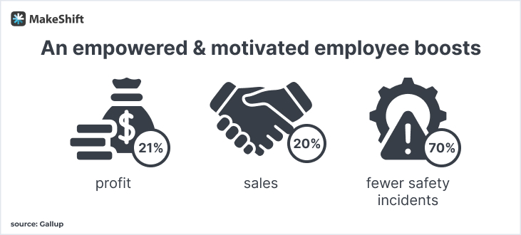 an empowered and motivated employee boosts profit by 21%,  sales by 20%, and has 70% fewer safety incidents