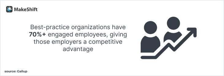 best-practice organizations have 70%+ engaged employees, giving those employers a competitive advantage